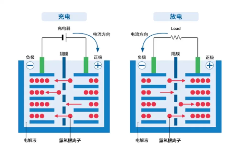 充电电池充放电工作原理